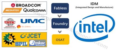 軟件開(kāi)發(fā) 無(wú)產(chǎn)線(xiàn)集成電路設(shè)計(jì)公司的智慧引擎